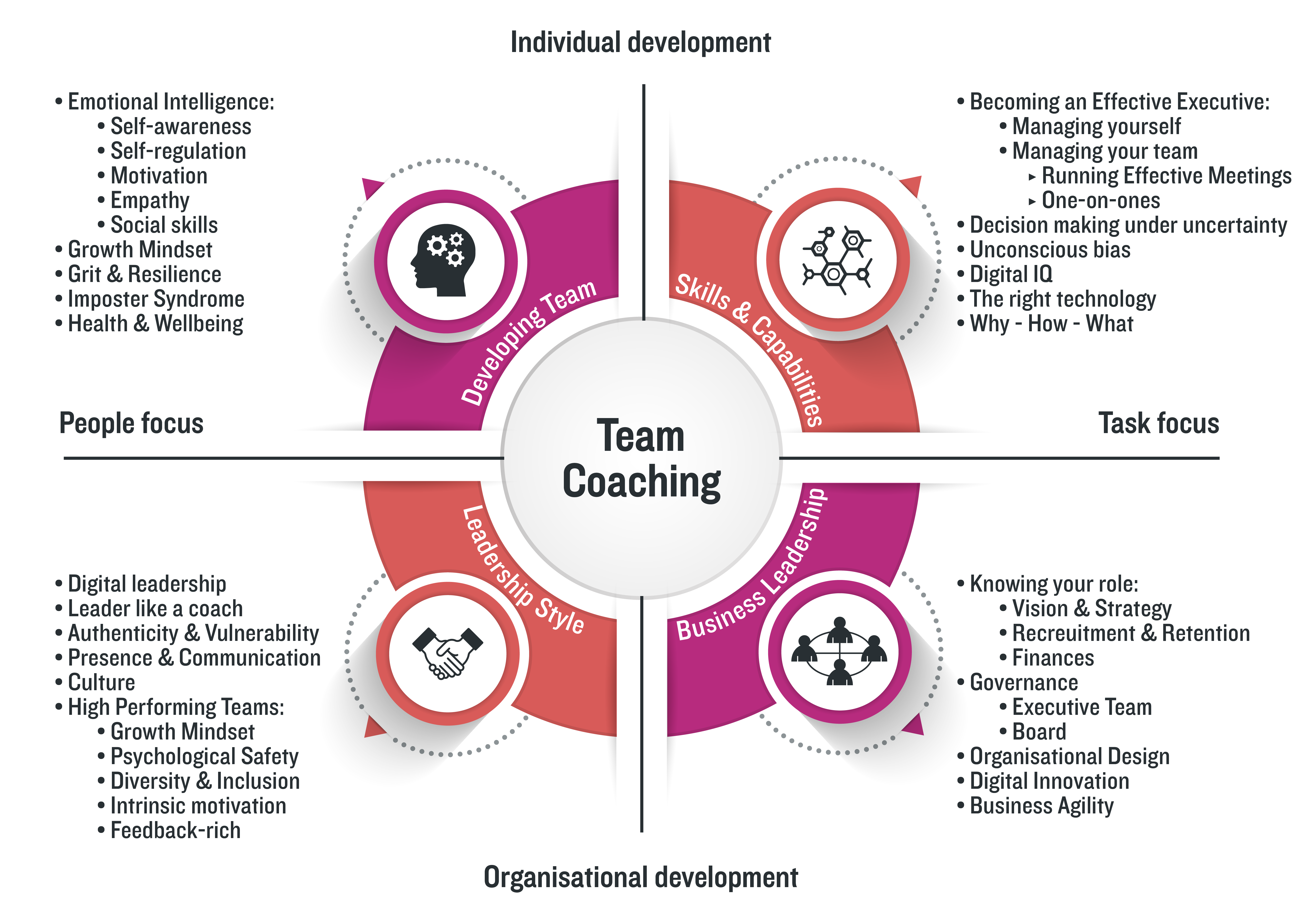 Digital Transformation Team Coaching
